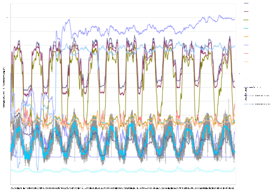 Temperaturen und Dr&uuml;cke gemittelt